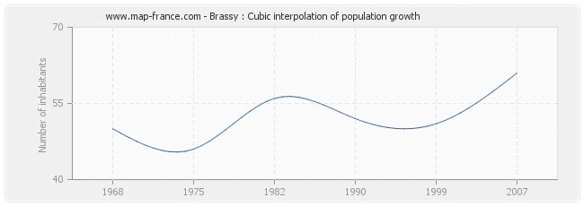 Brassy : Cubic interpolation of population growth
