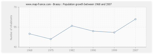 Population Brassy