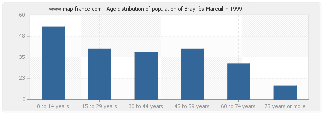 Age distribution of population of Bray-lès-Mareuil in 1999