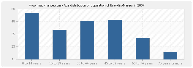 Age distribution of population of Bray-lès-Mareuil in 2007