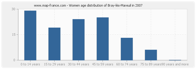 Women age distribution of Bray-lès-Mareuil in 2007