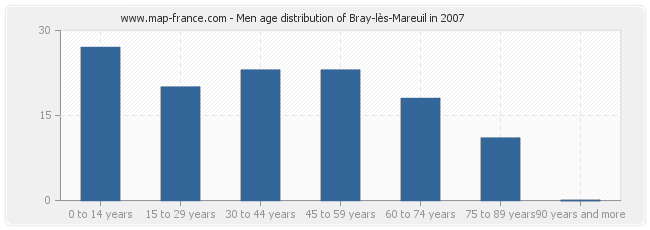 Men age distribution of Bray-lès-Mareuil in 2007