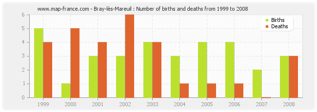 Bray-lès-Mareuil : Number of births and deaths from 1999 to 2008