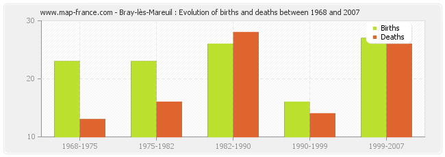 Bray-lès-Mareuil : Evolution of births and deaths between 1968 and 2007