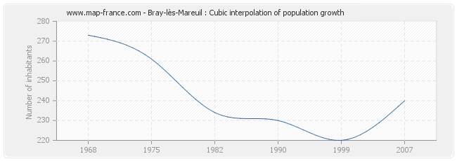 Bray-lès-Mareuil : Cubic interpolation of population growth