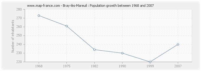 Population Bray-lès-Mareuil