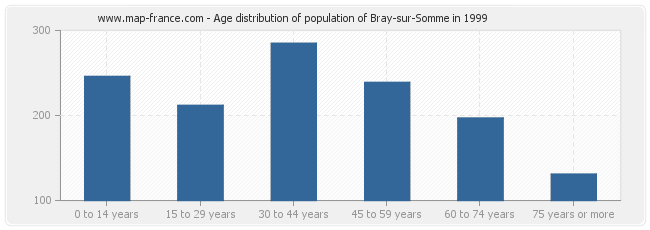Age distribution of population of Bray-sur-Somme in 1999