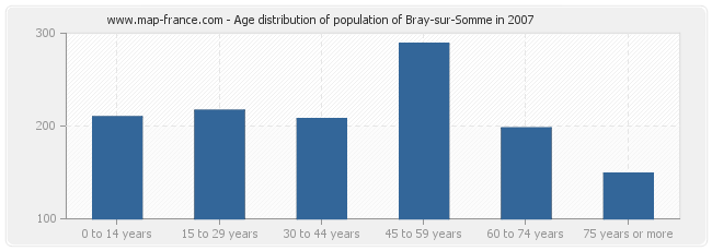 Age distribution of population of Bray-sur-Somme in 2007