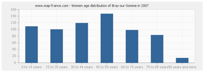 Women age distribution of Bray-sur-Somme in 2007