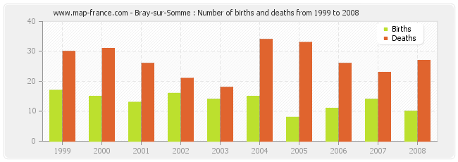Bray-sur-Somme : Number of births and deaths from 1999 to 2008