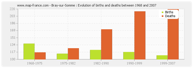 Bray-sur-Somme : Evolution of births and deaths between 1968 and 2007