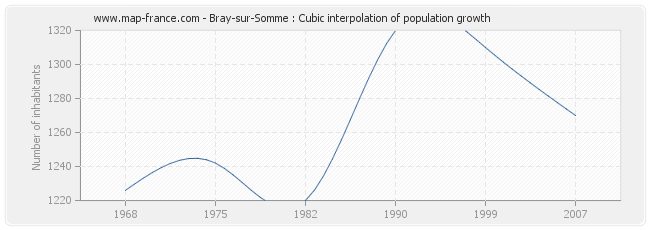 Bray-sur-Somme : Cubic interpolation of population growth