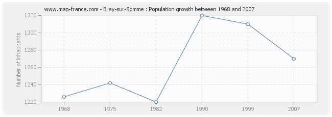 Population Bray-sur-Somme