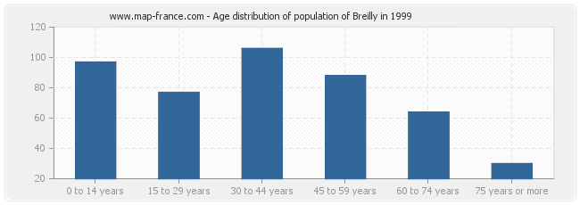 Age distribution of population of Breilly in 1999