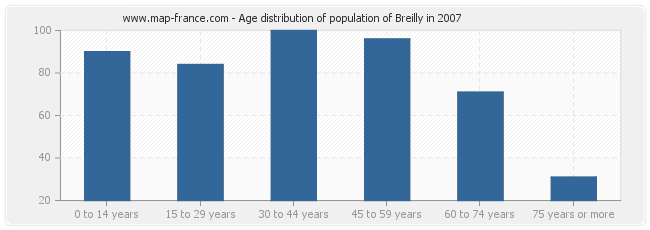 Age distribution of population of Breilly in 2007