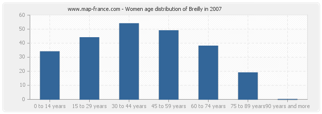 Women age distribution of Breilly in 2007