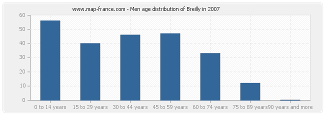 Men age distribution of Breilly in 2007