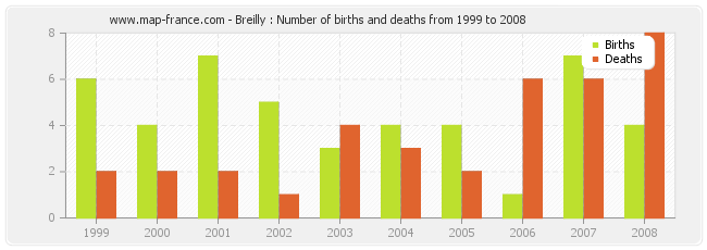 Breilly : Number of births and deaths from 1999 to 2008