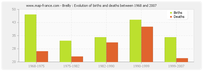 Breilly : Evolution of births and deaths between 1968 and 2007