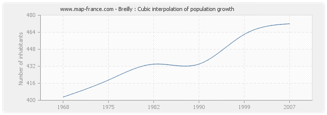 Breilly : Cubic interpolation of population growth
