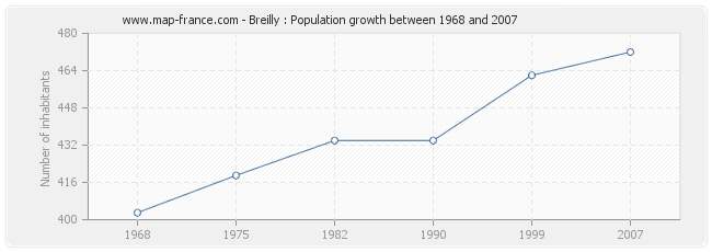 Population Breilly