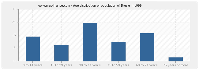 Age distribution of population of Bresle in 1999