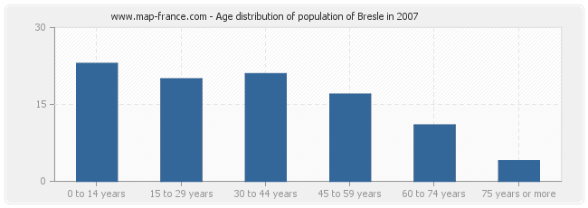 Age distribution of population of Bresle in 2007