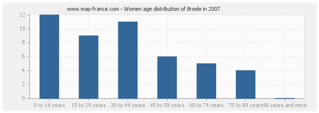Women age distribution of Bresle in 2007