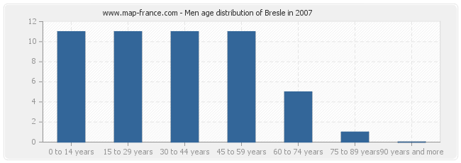 Men age distribution of Bresle in 2007