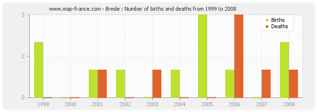 Bresle : Number of births and deaths from 1999 to 2008