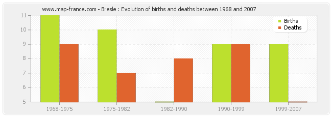 Bresle : Evolution of births and deaths between 1968 and 2007