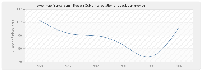 Bresle : Cubic interpolation of population growth