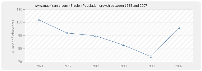 Population Bresle