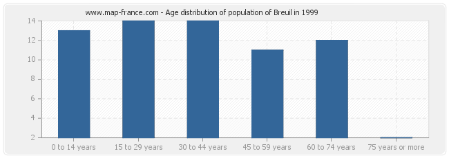 Age distribution of population of Breuil in 1999
