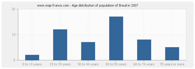 Age distribution of population of Breuil in 2007