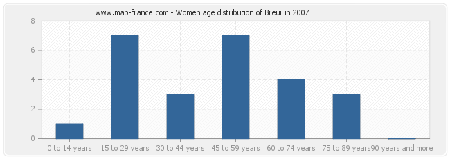 Women age distribution of Breuil in 2007