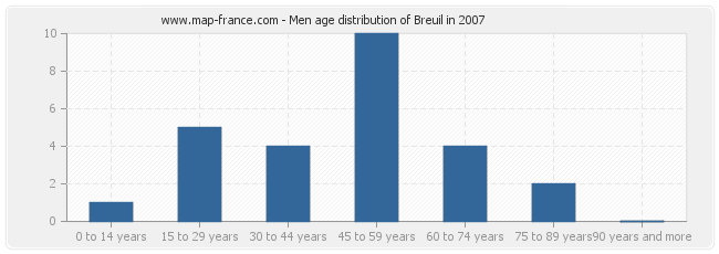 Men age distribution of Breuil in 2007