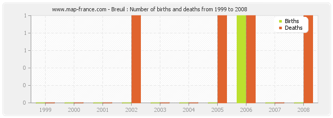 Breuil : Number of births and deaths from 1999 to 2008