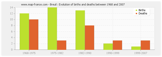 Breuil : Evolution of births and deaths between 1968 and 2007