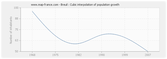 Breuil : Cubic interpolation of population growth