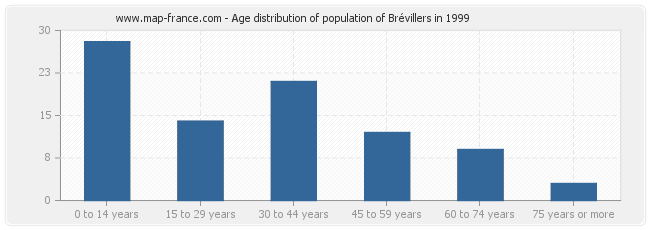 Age distribution of population of Brévillers in 1999