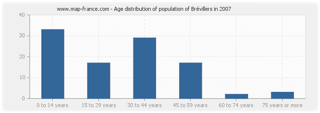 Age distribution of population of Brévillers in 2007