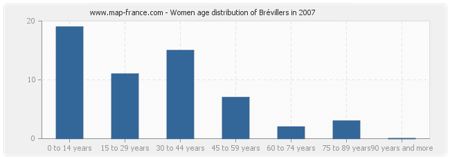 Women age distribution of Brévillers in 2007