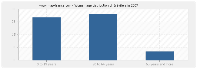 Women age distribution of Brévillers in 2007