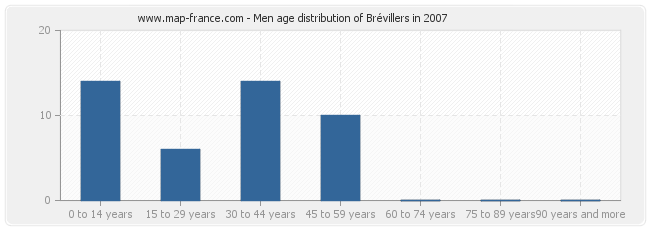 Men age distribution of Brévillers in 2007