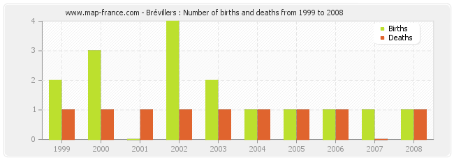 Brévillers : Number of births and deaths from 1999 to 2008