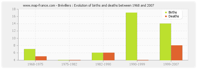 Brévillers : Evolution of births and deaths between 1968 and 2007