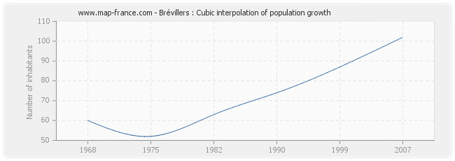 Brévillers : Cubic interpolation of population growth