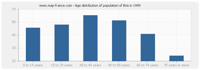 Age distribution of population of Brie in 1999