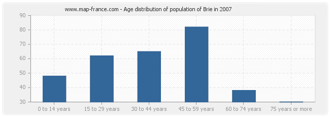 Age distribution of population of Brie in 2007